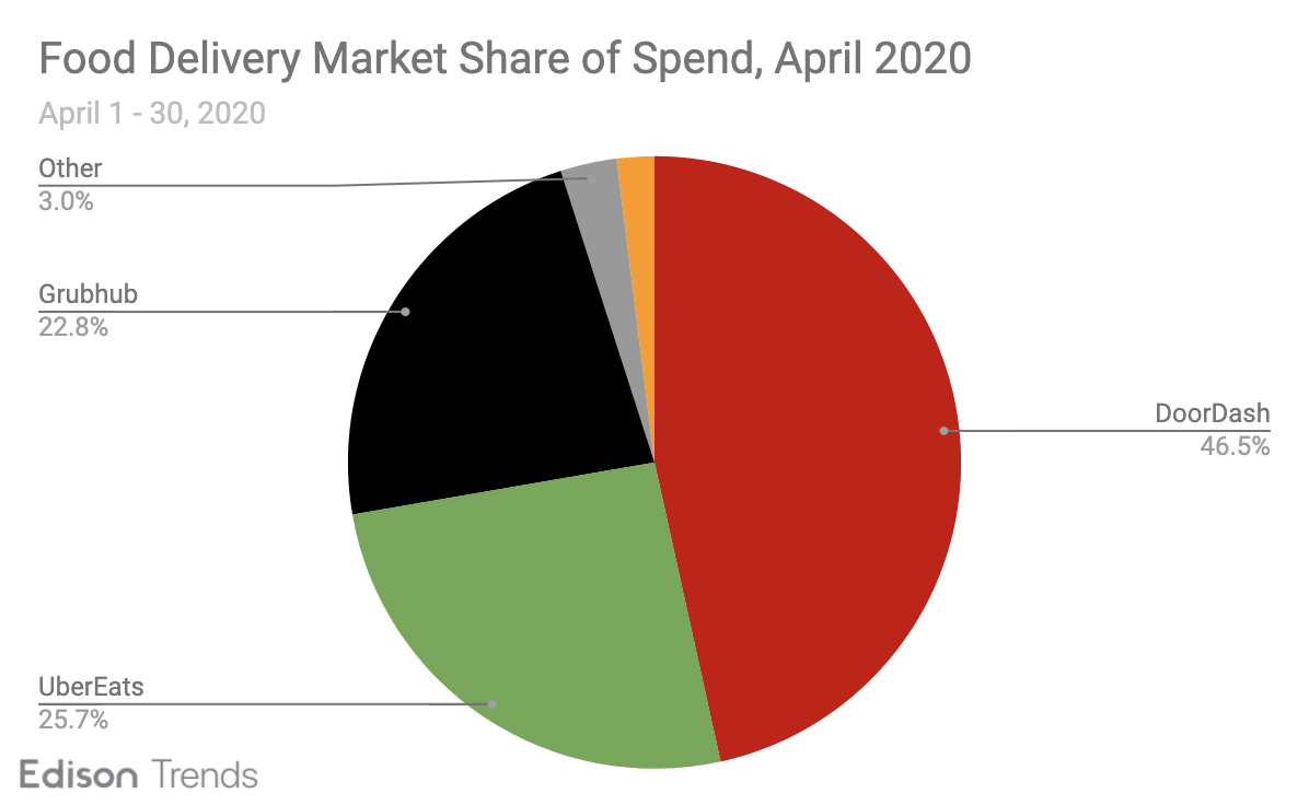 Food-Delivery-Market-Share-of-Spend-april-2020
